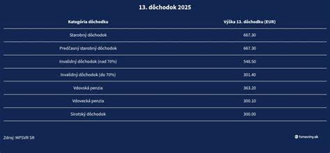 Tabuľka výdavkov na 13. dôchodok v miliónoch eur (2024-2027)
