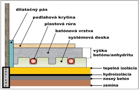 Podlaha s nerovnosťami pred nivelizáciou