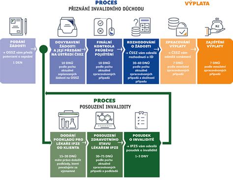 Proces posudzovania invalidity posudkovým lekárom