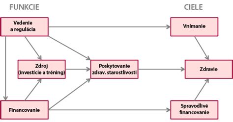 Schéma financovania nenávratných finančných príspevkov