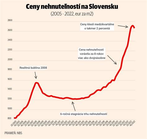 Graf: Vývoj cien nehnuteľností a nájomného na Slovensku a v EÚ