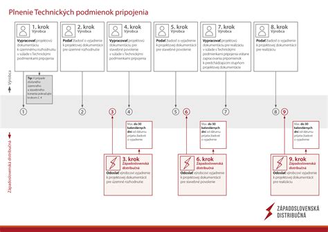 Graf technických podmienok pre debarierizačné opatrenia