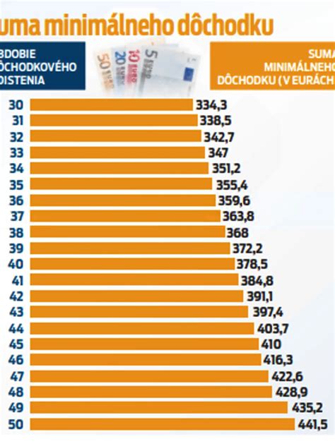 Schéma výpočtu minimálneho dôchodku na Slovensku