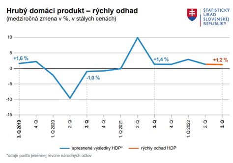 Zložky hrubého domáceho produktu