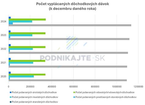 Graf: Valorizácia dôchodkov v priebehu rokov
