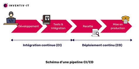 Schéma: Princíp CI/CD pipeline