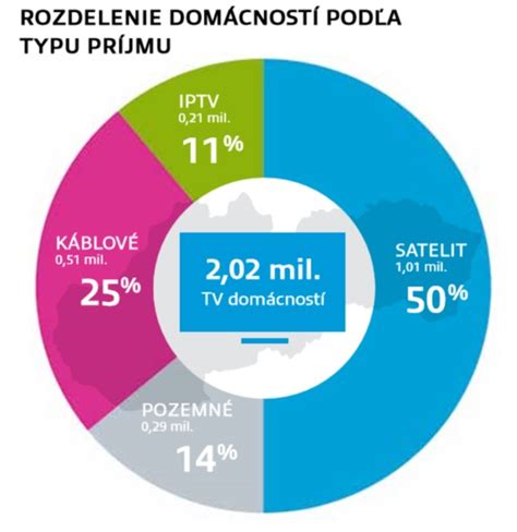 Rozdelenie zdravotníckych zariadení na Slovensku podľa typu (percentuálne)