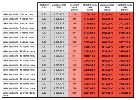 Tabuľka hradených a čiastočne hradených stomatologických výkonov