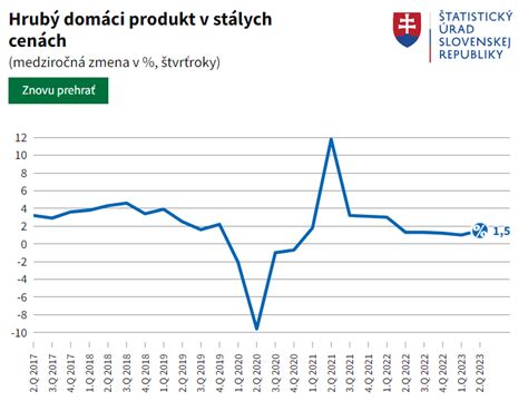 Graf: Vplyv konsolidácie na rast HDP Slovenska a jednotlivé sektory