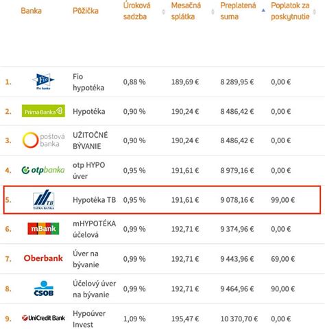 Porovnanie podmienok hypoték s postupným čerpaním v rôznych bankách
