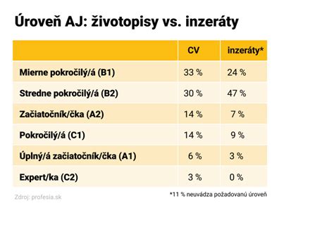 Odbornosť vs. profesia