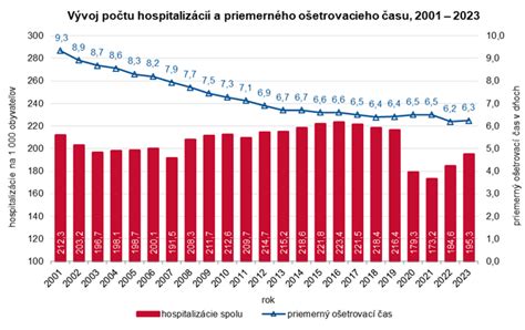 Graf počtu hospitalizácií na JIS počas pandémie