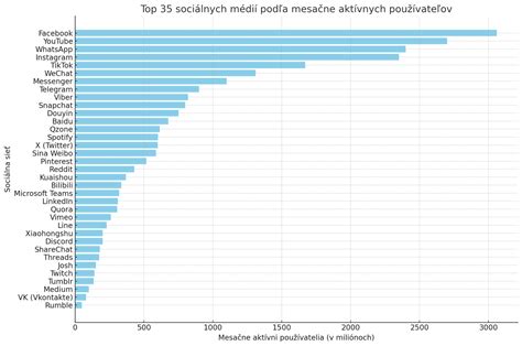 Graf: Najpoužívanejšie sociálne siete na Slovensku podľa vekových skupín