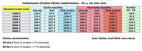 porovnanie disponibilného a diskrečného príjmu