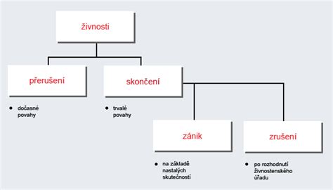 Schéma: Dôvody zániku živnostenského oprávnenia