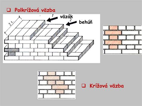 Schéma správnej väzby tehál v rohoch a pri otvoroch