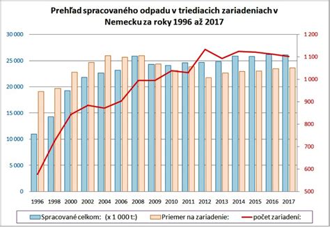 Graf porovnávajúci triedenie odpadu v obci Raslavice