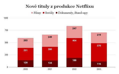 Graf žánrovej rozmanitosti filmov v archíve Markízy