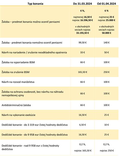 Prehľad súdnych poplatkov a ich výnimiek