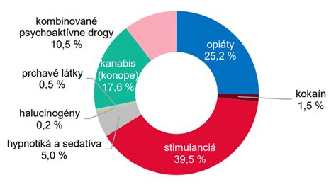 Graf znázorňujúci percentuálne zastúpenie liečených užívateľov drog na Slovensku (2023)