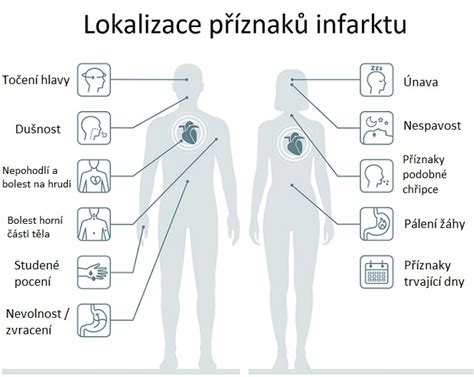 Schéma príznakov infarktu