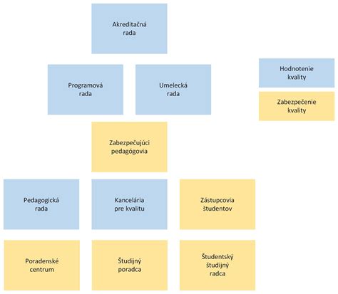 Diagram štruktúry žiadosti