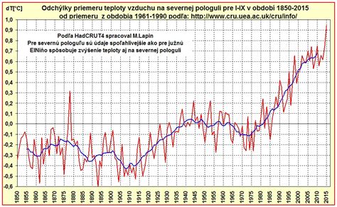 Graf nárastu globálnej teploty vzduchu
