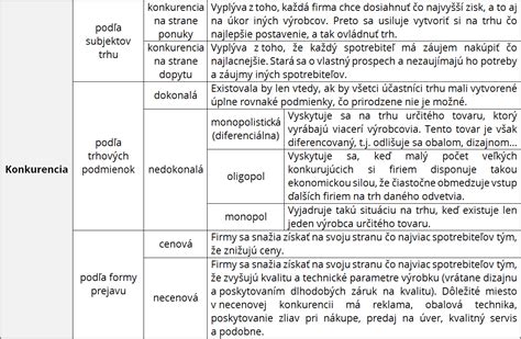 Schéma znázorňujúca typy konkurencie