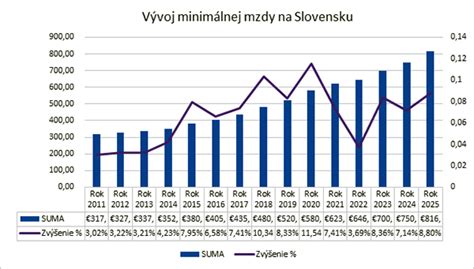 Graf: Vývoj valorizácie dôchodkov na Slovensku v čase