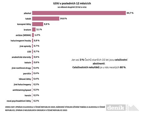 Graf: Porovnanie obľúbenosti príchutí e-liquidov u mladistvých a dospelých