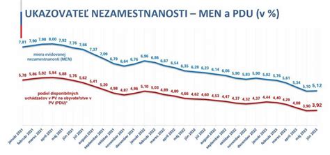 Graf vývoja maximálnej výšky dávky v nezamestnanosti
