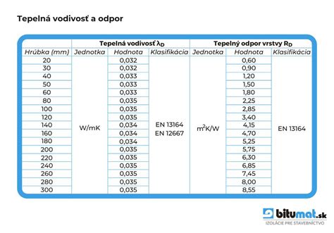 Porovnanie tepelnej vodivosti izolácií
