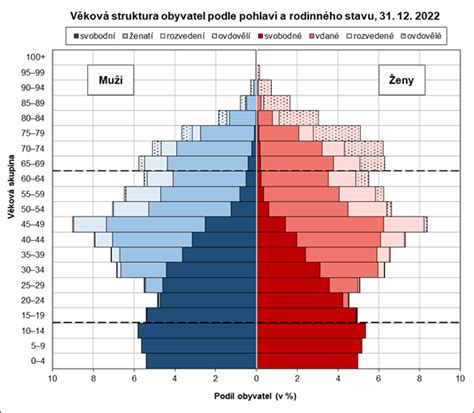 Graf: Demografický vývoj a jeho vplyv na dôchodky