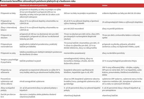 Tabuľka porovnania benefitov zubnej starostlivosti v zdravotných poisťovniach
