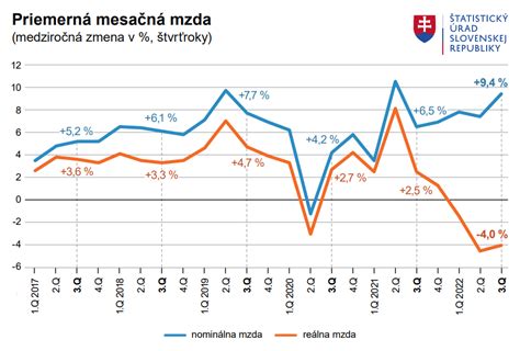Graf porovnávajúci priemernú mzdu a priemerný dôchodok na Slovensku
