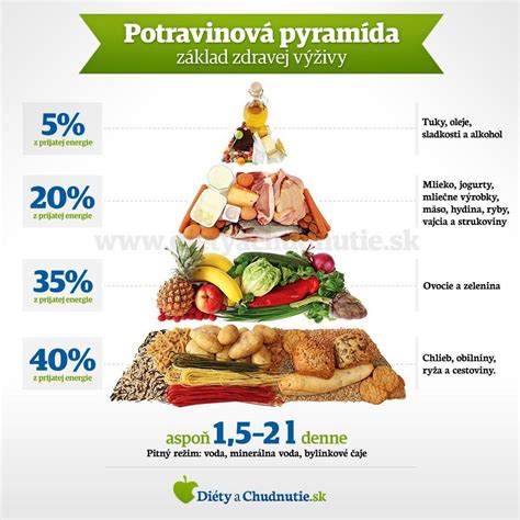 Pyramída zdravej výživy pre seniorov