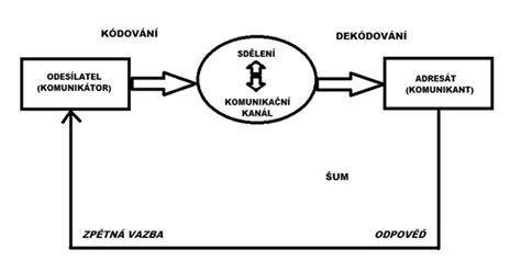 Ilustrácia komunikačného procesu s dôrazom na kontext