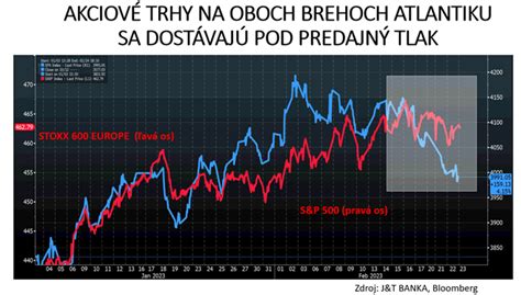 Graf výkonnosti akciových a dlhopisových trhov za posledný mesiac