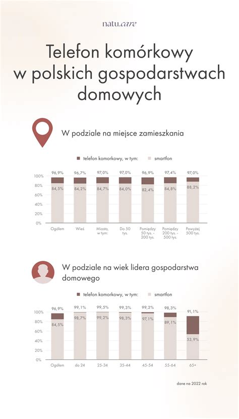 Infografika zobrazujúca rôzne veľkosti displejov mobilných telefónov pre seniorov