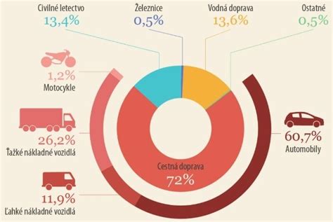Graf: Porovnanie emisií CO2 medzi benzínovými, dieselovými a LPG/CNG vozidlami