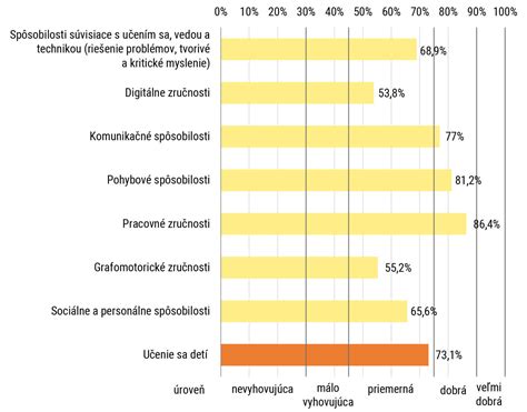 Graf preferovaných foriem vzdelávania detí s MP