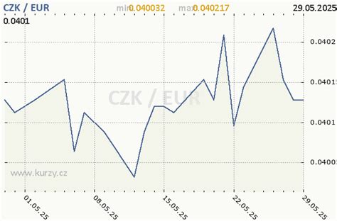 Graf vývoja kurzu eura voči vybraným menám (NBS)