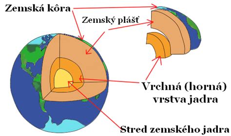 Vrstvy Zeme: Jadro, plášť, kôra