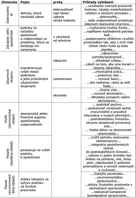 Piliere spoločenskej zodpovednosti podnikov