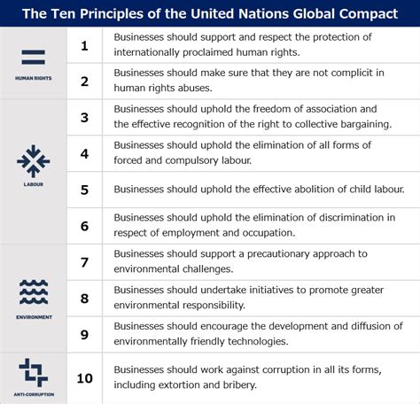 Global Compact - 10 princípov OSN