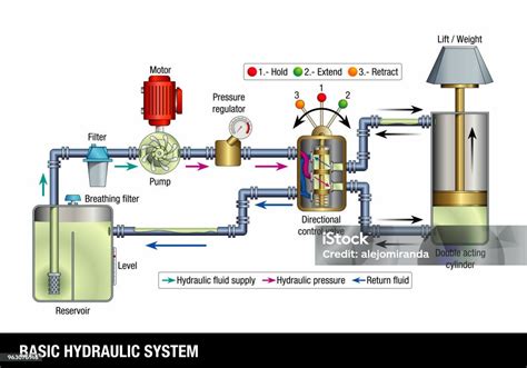 Schéma hydraulického systému vysokozdvižného vozíka