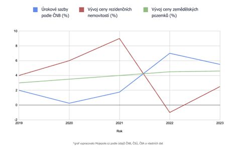 Graf porovnávajúci vývoj počiatočného osobného konta pri rôznych definíciách bežného poistného