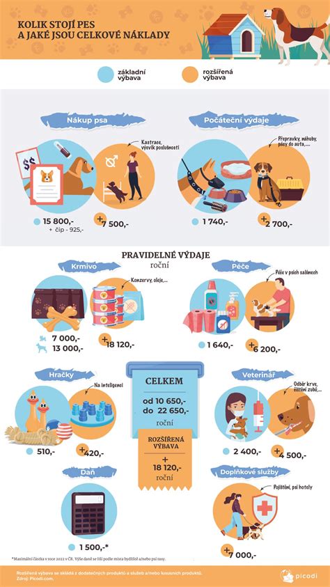 Infografika: Kedy čistiť uši psa
