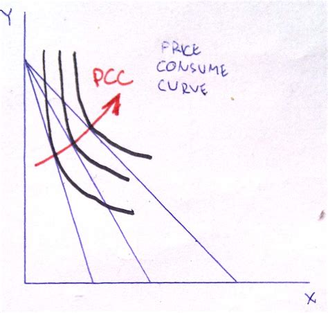 Cenová krivka spotreby (PCC)