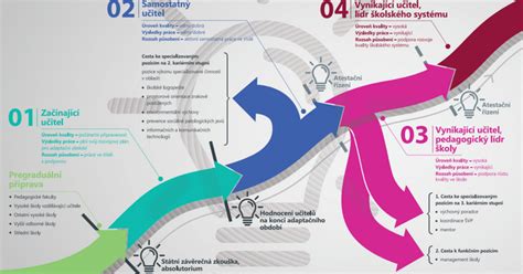 Infografika: Cesty k úspešnej integrácii